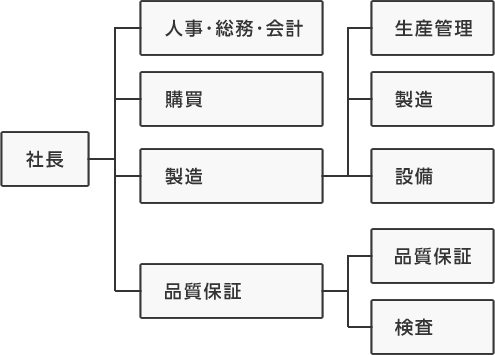 組織図