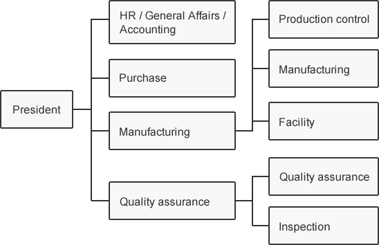 Organization Chart